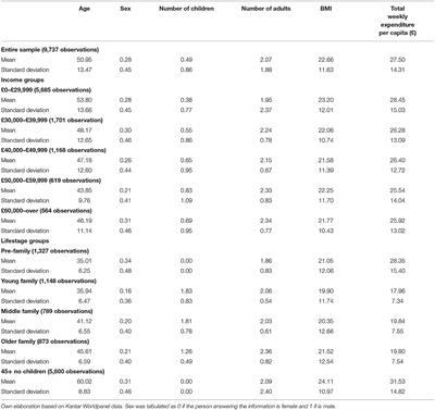 Expenditure and Nutritional Impact of Banning the Promotion of Foods High in Fat, Sugar and Salt in Scotland